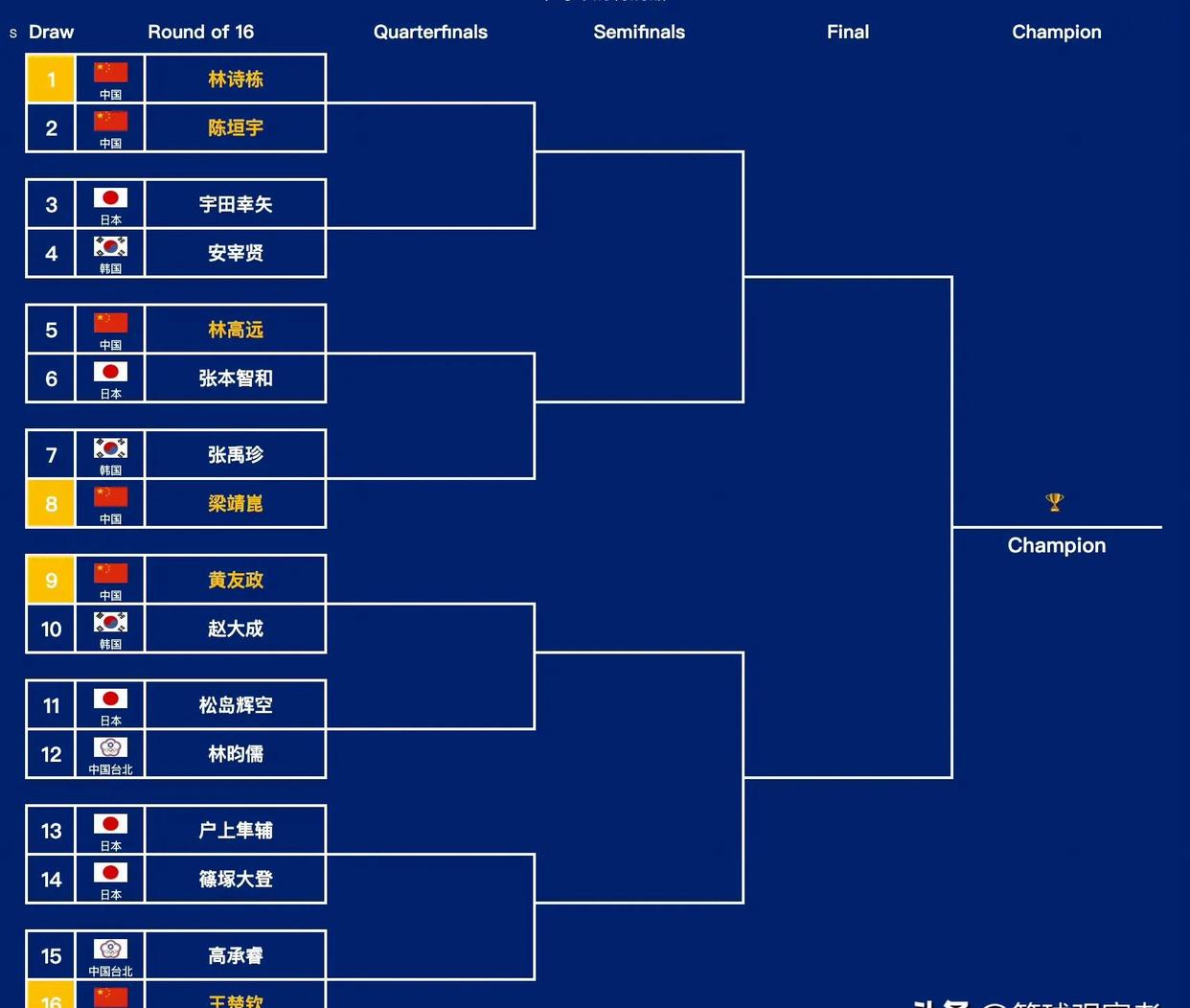 关于亚洲杯篮球赛小组赛抽签，东道主孟加拉首战强手的信息